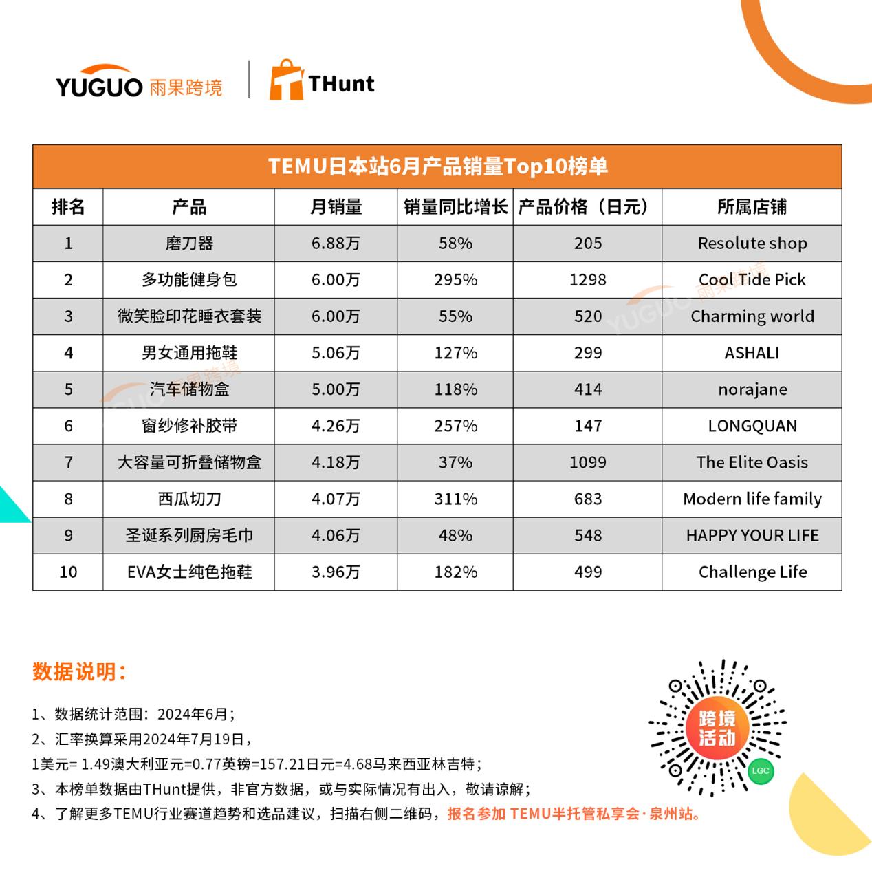 TEMU 6月熱賣榜單：迷你手電筒衝榜第一，狂賣23.6萬個