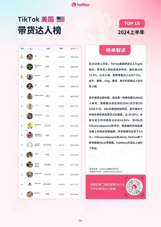 「專訪」總GMV突破500萬美元，TikTok美區TOP1帶貨達人如何創作視頻