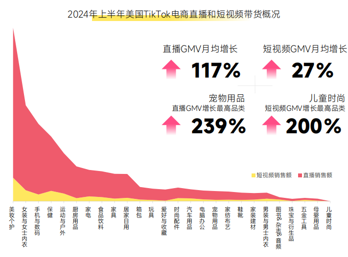 《2024上半年TikTok電商數據報告》解析+美國市場深度透視