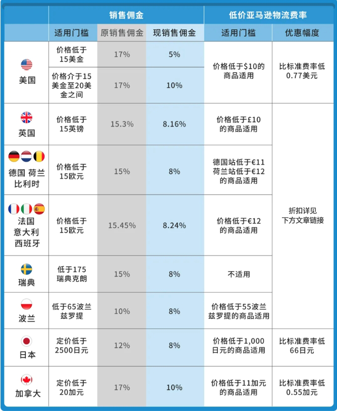 掌握亞馬遜FBA新政！深入分析費用調整，全面攻略幫你省錢！