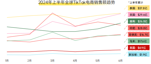 《2024上半年TikTok電商數據報告》解析+美國市場深度透視