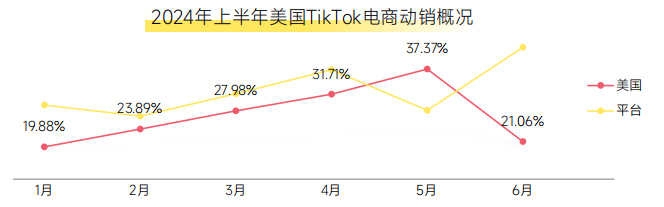 《2024上半年TikTok電商數據報告》解析+美國市場深度透視