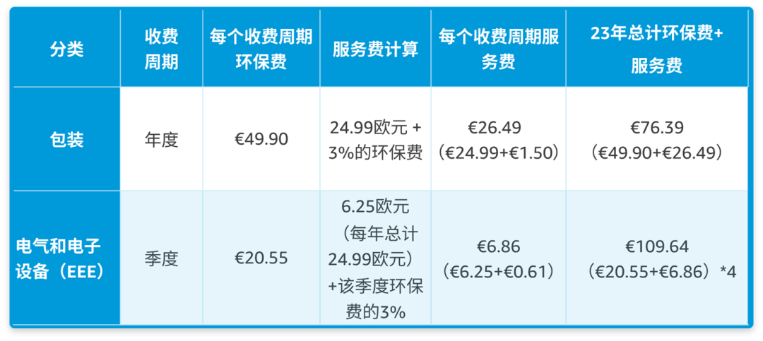 12/31前，亞馬遜歐洲站賣家若未提供商品原產地COO信息將被禁止跨境銷售