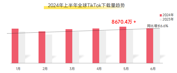 《2024上半年TikTok電商數據報告》解析+美國市場深度透視