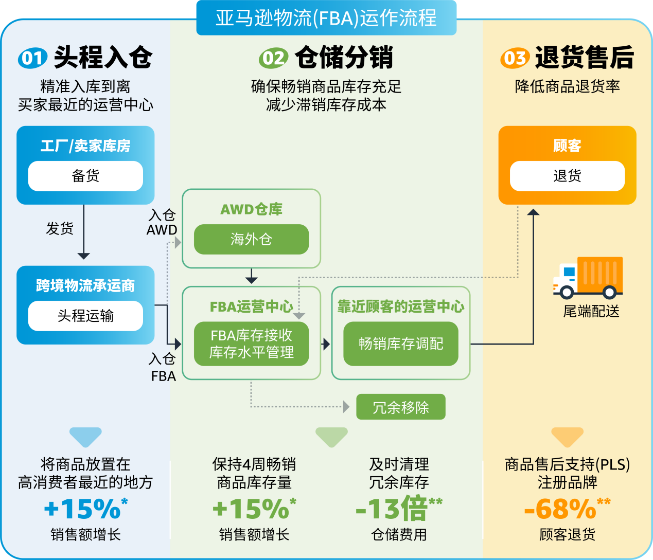 掌握亞馬遜FBA新政！深入分析費用調整，全面攻略幫你省錢！