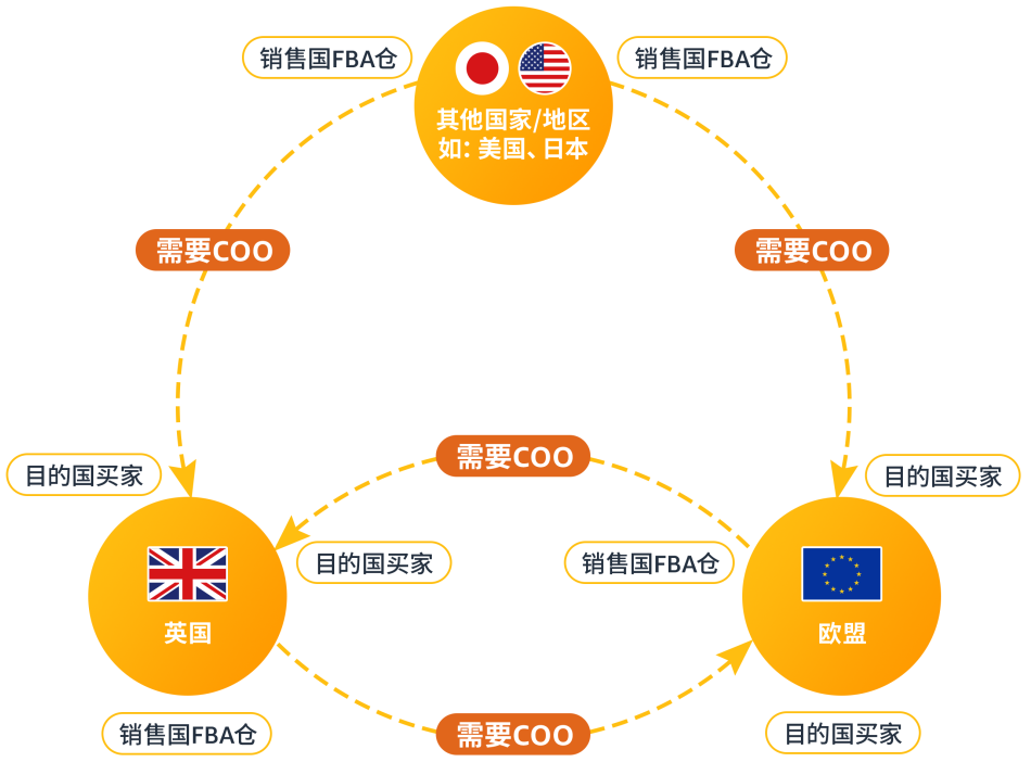 12/31前，亞馬遜歐洲站賣家若未提供商品原產地COO信息將被禁止跨境銷售