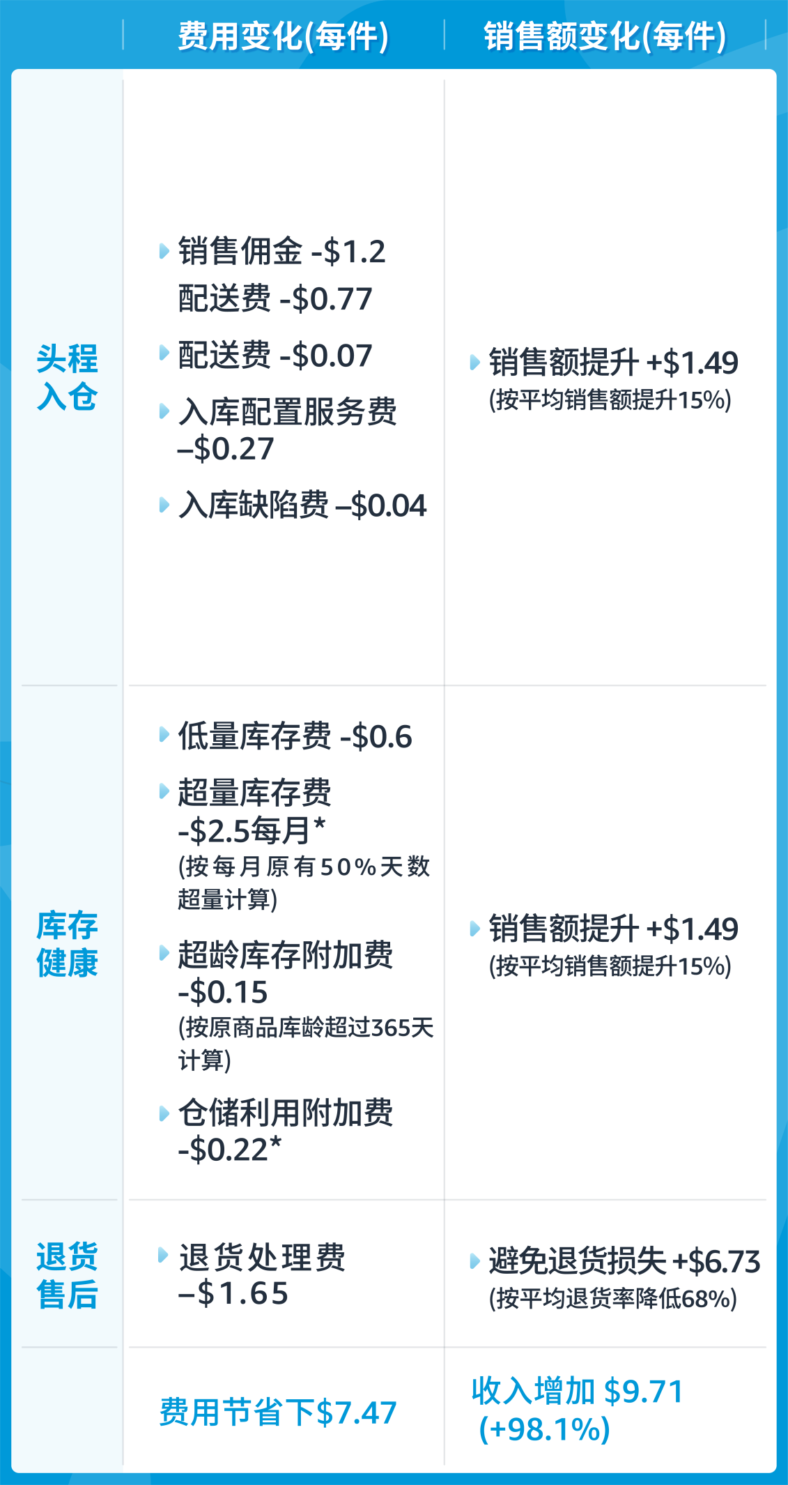 掌握亞馬遜FBA新政！深入分析費用調整，全面攻略幫你省錢！