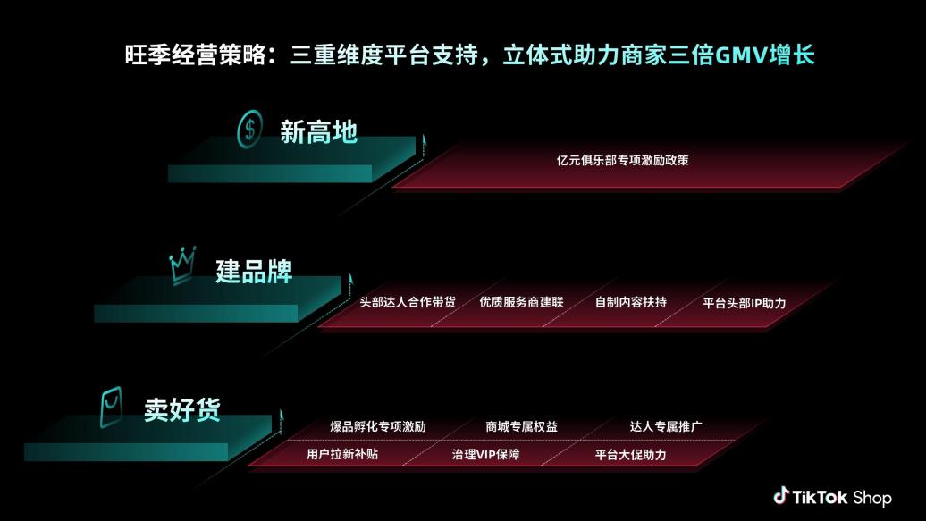 TikTok Shop美區跨境業務再迎利好，揭祕旺季經營GMV三倍增長策略！