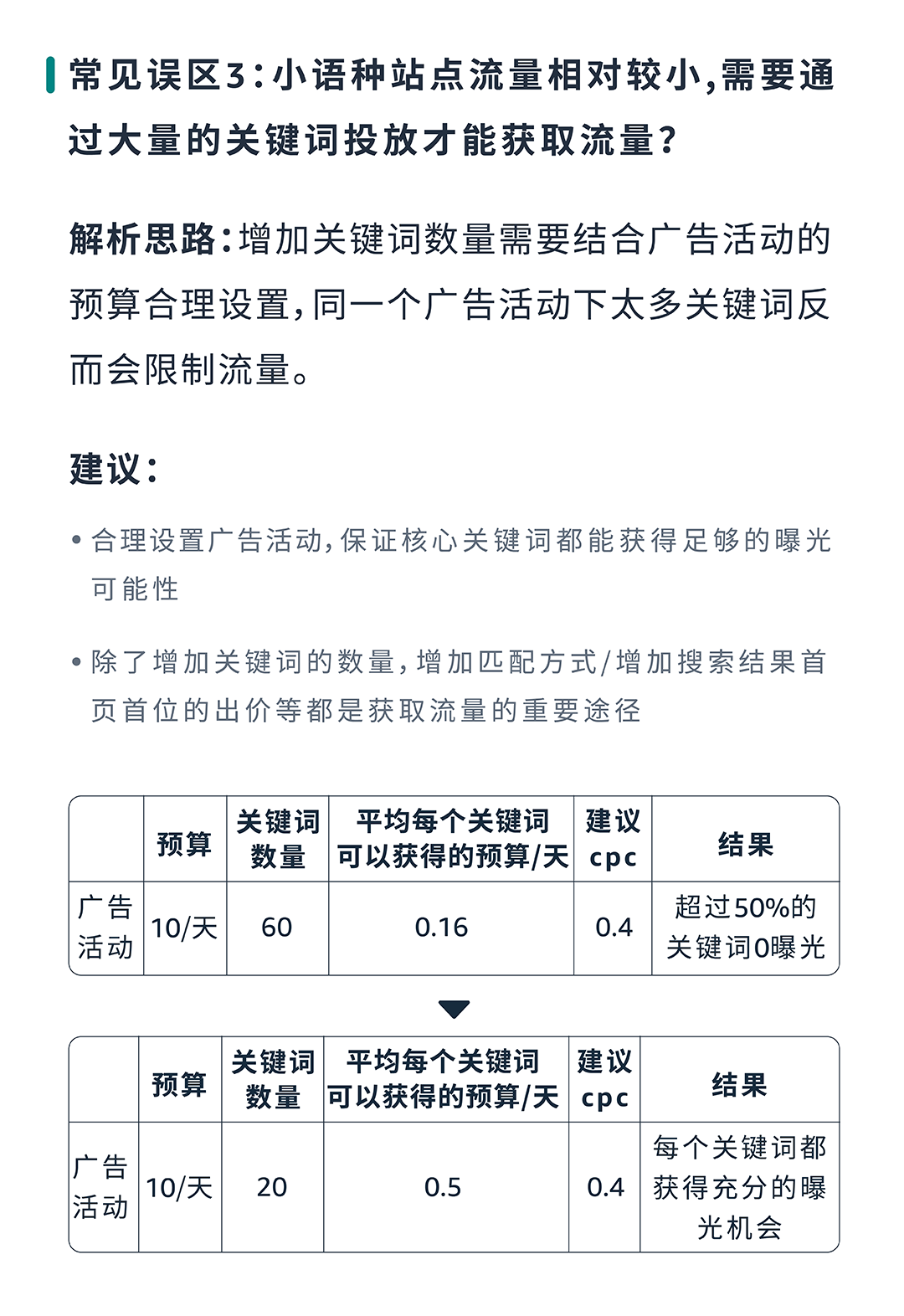 成本低高回報？亞馬遜小語種站點起量祕籍效果意想不到！