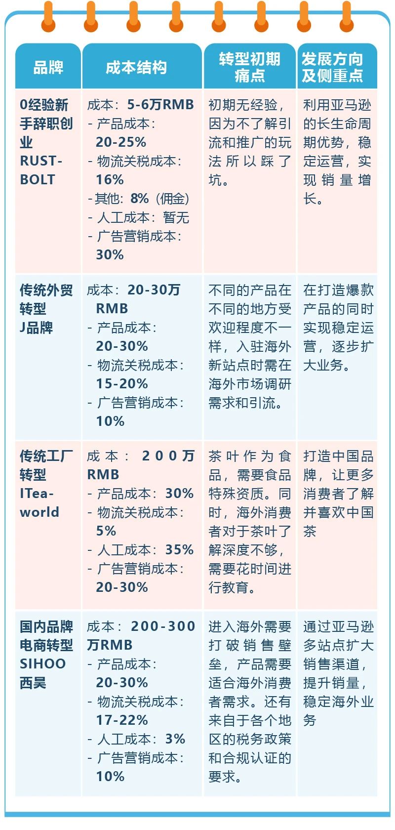 亞馬遜開店預算真相！4位賣家親述創業經費，你準備好了嗎？