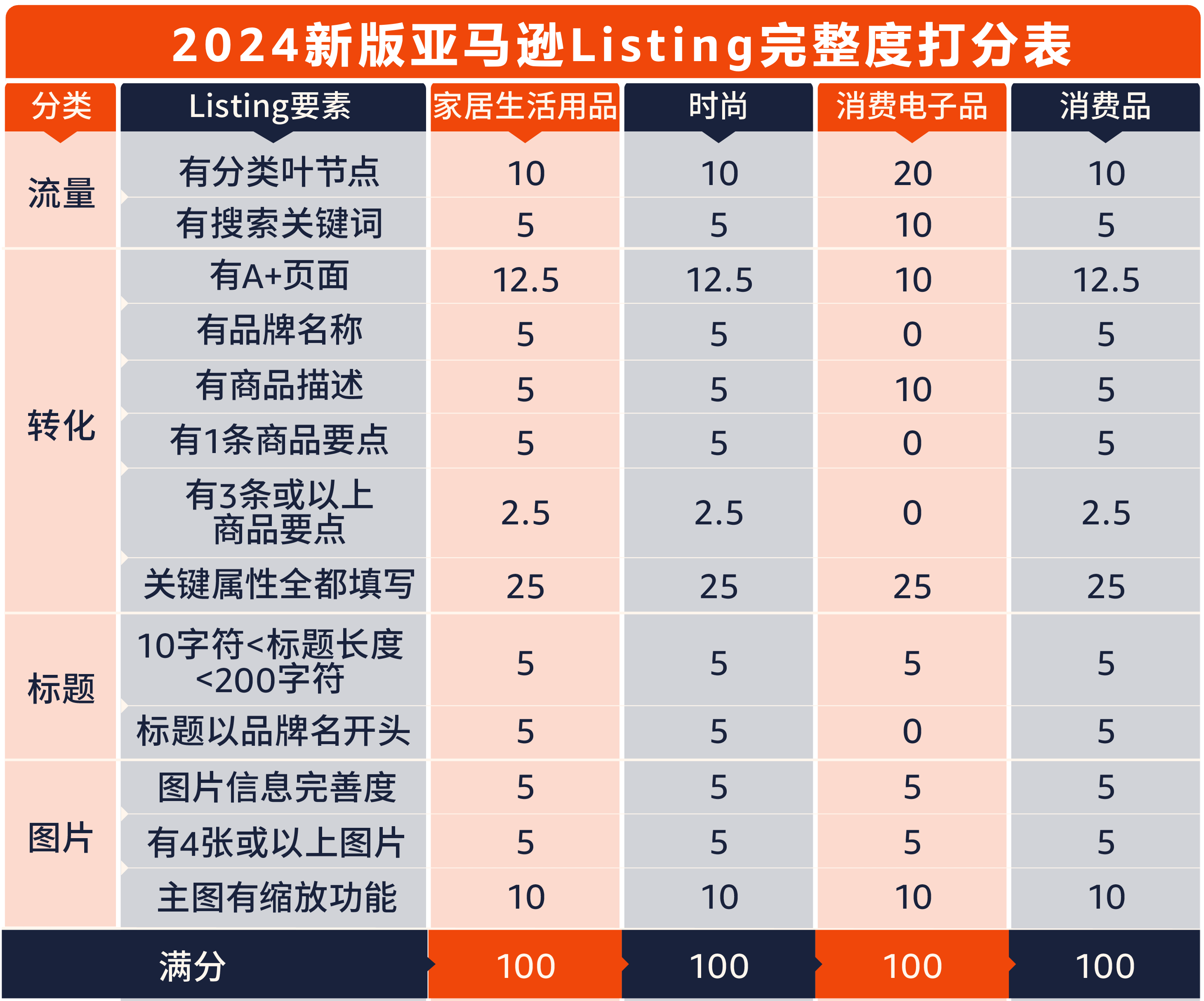 【Listing優化】如何打造A級亞馬遜Listing？這些硬性指標你必須知道