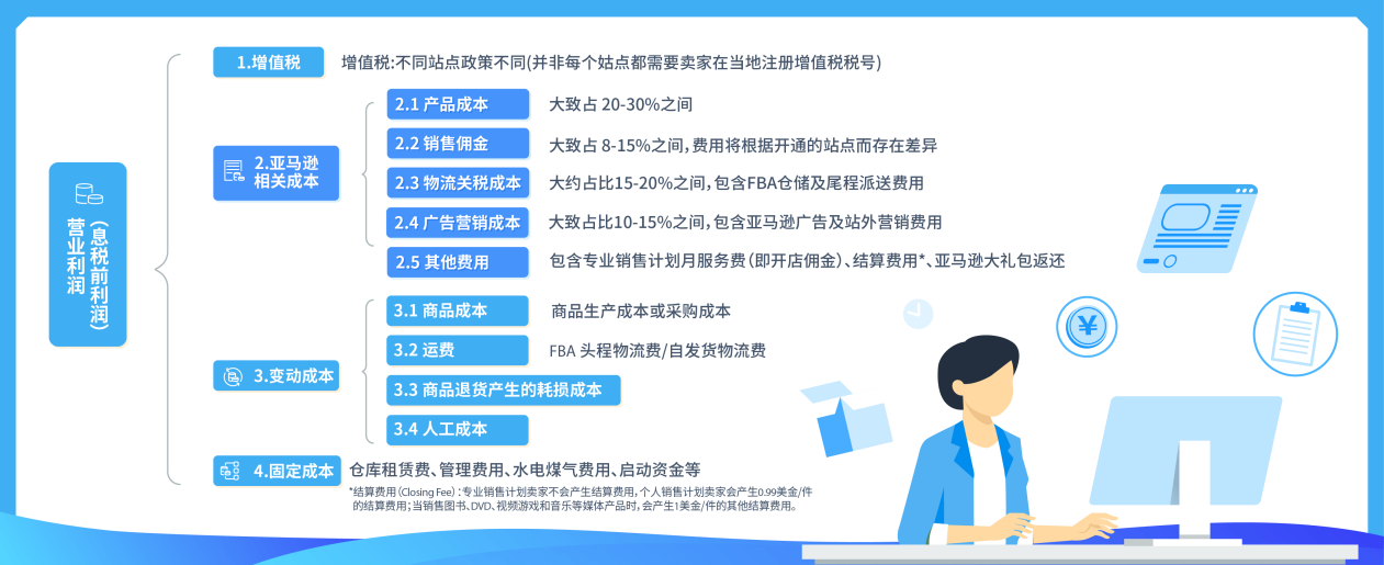 亞馬遜開店預算真相！4位賣家親述創業經費，你準備好了嗎？