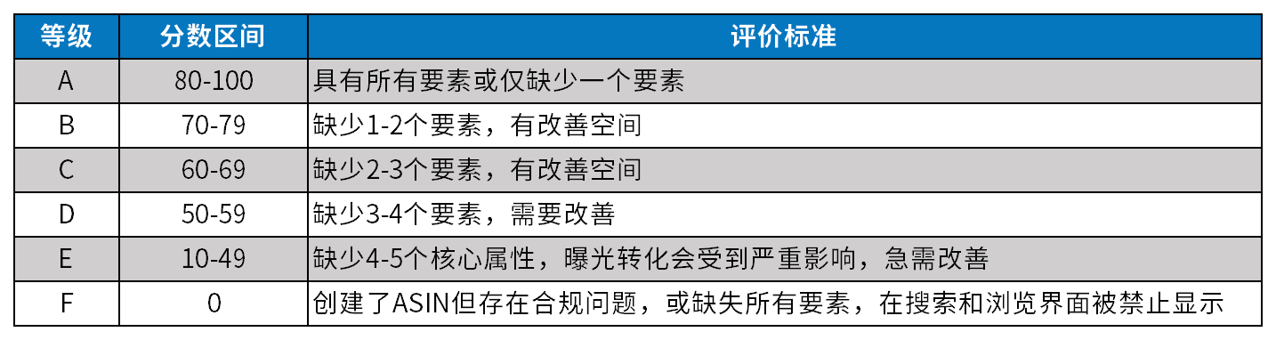 【Listing優化】如何打造A級亞馬遜Listing？這些硬性指標你必須知道