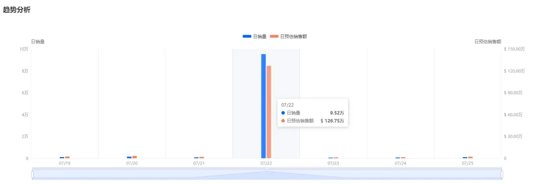 日銷9.52萬件！全託管小店爆量登榜 | TikTok美國小店周榜