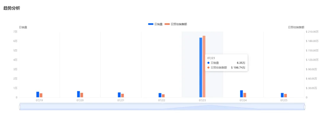 日銷9.52萬件！全託管小店爆量登榜 | TikTok美國小店周榜