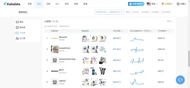 寵物經濟火爆，小衆品牌在TikTok單月吸金640萬