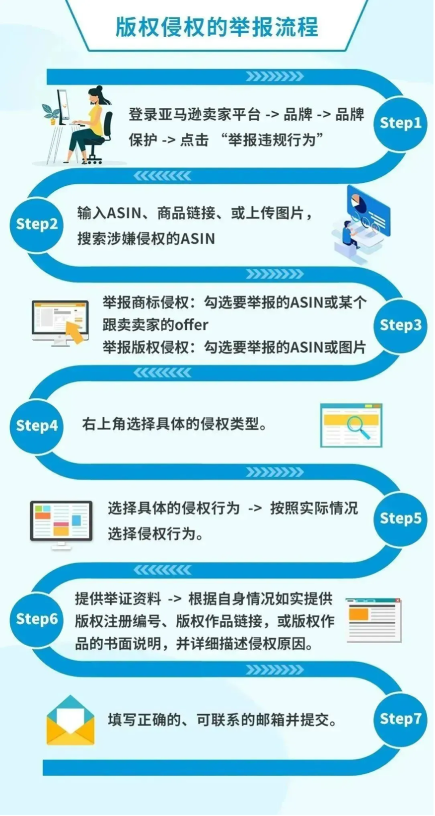被跟賣？被侵權？被投訴？亞馬遜賣家該怎麼辦！