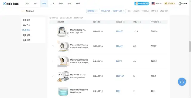 寵物經濟火爆，小衆品牌在TikTok單月吸金640萬