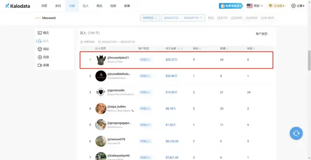 寵物經濟火爆，小衆品牌在TikTok單月吸金640萬