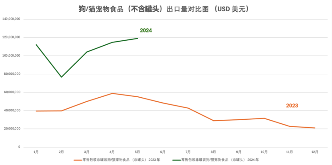 月出口額超1億美元!這個賽道中國賣家潛力無限!