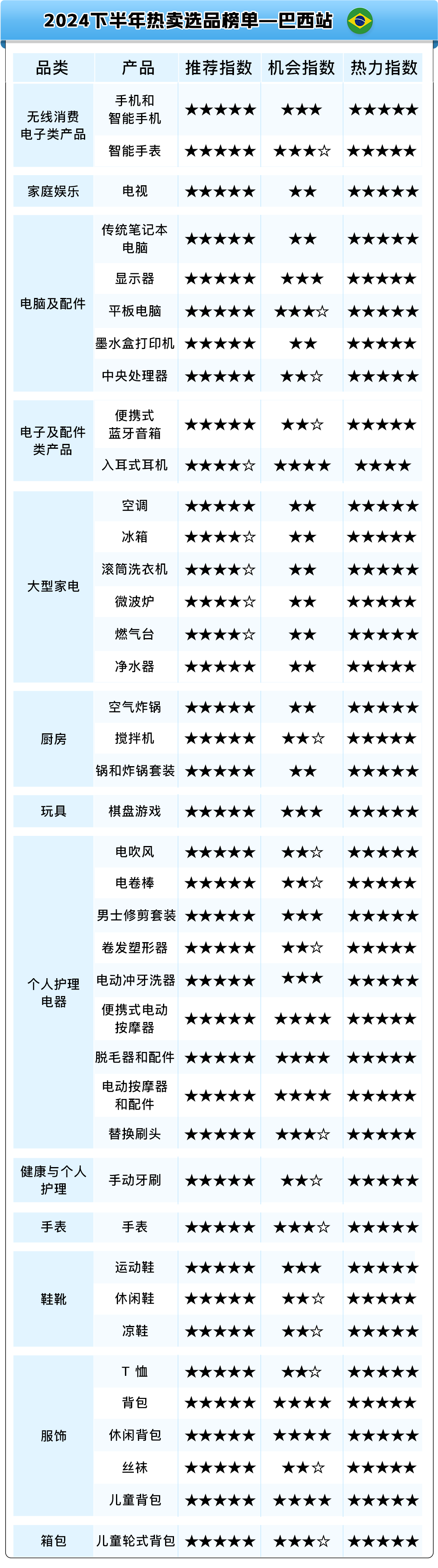 熱賣預告！亞馬遜新興站點2024下半年，200多個選品售價飛漲10倍！