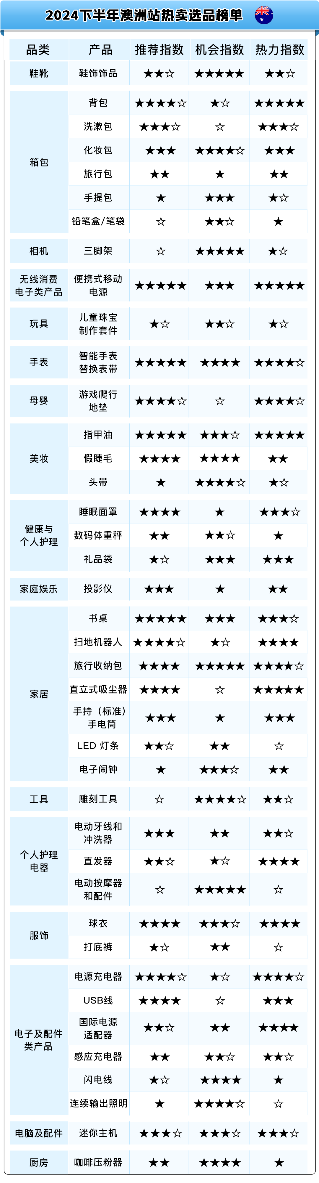 熱賣預告！亞馬遜新興站點2024下半年，200多個選品售價飛漲10倍！