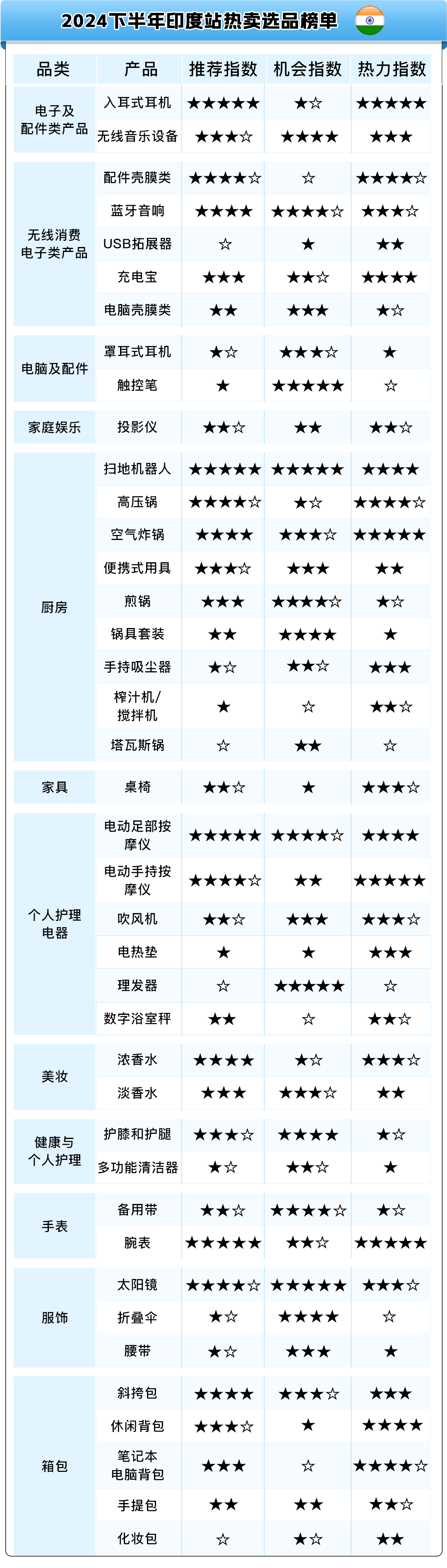 熱賣預告！亞馬遜新興站點2024下半年，200多個選品售價飛漲10倍！