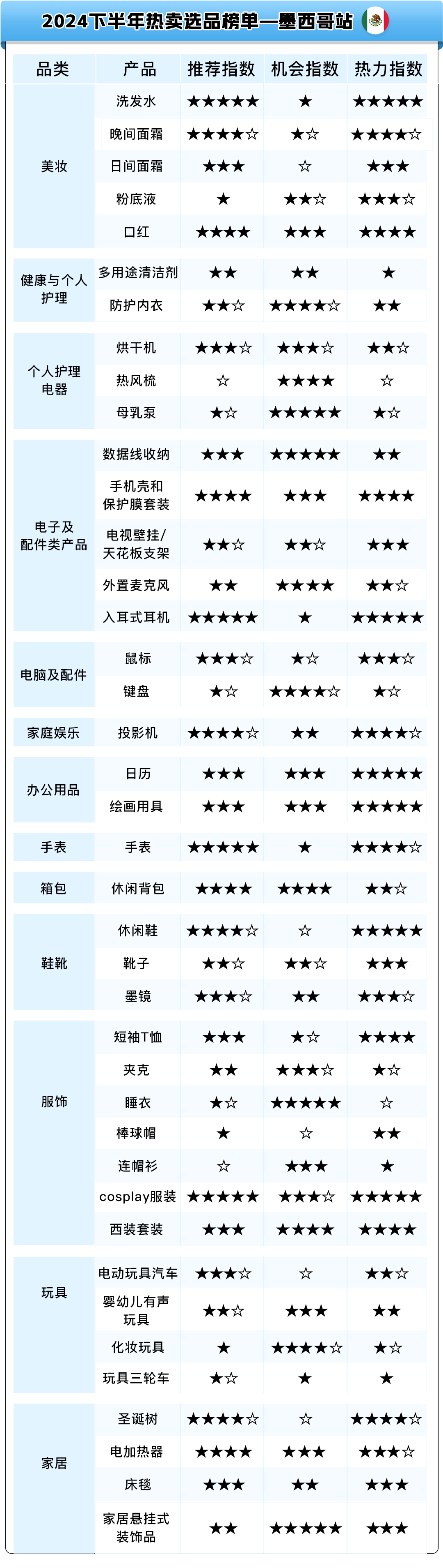熱賣預告！亞馬遜新興站點2024下半年，200多個選品售價飛漲10倍！