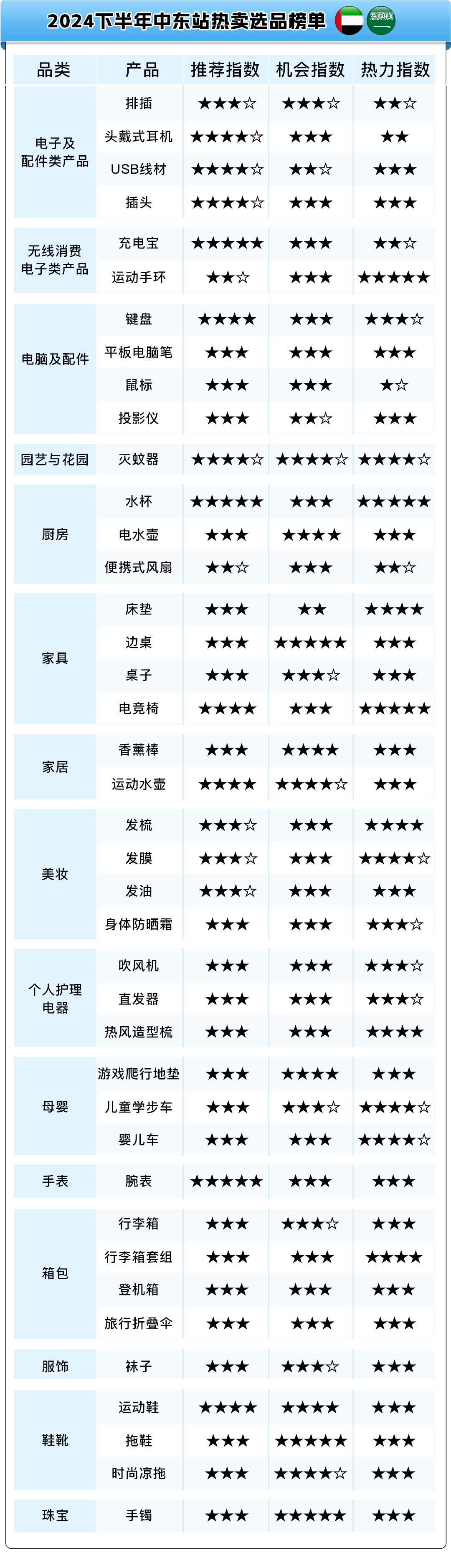 熱賣預告！亞馬遜新興站點2024下半年，200多個選品售價飛漲10倍！