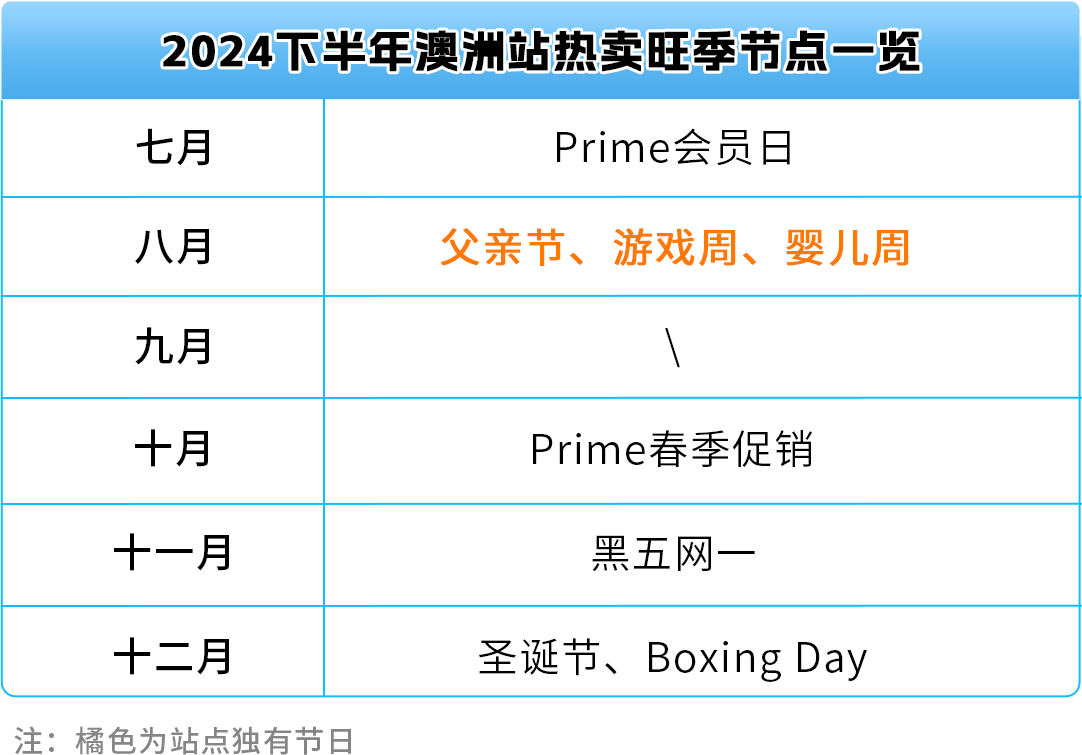 熱賣預告！亞馬遜新興站點2024下半年，200多個選品售價飛漲10倍！