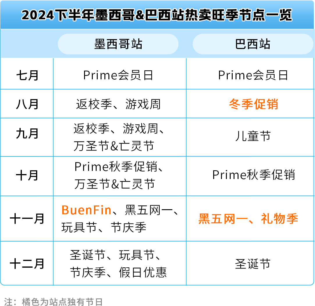 熱賣預告！亞馬遜新興站點2024下半年，200多個選品售價飛漲10倍！