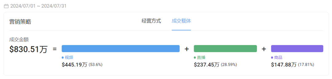 TikTok寵界新王登基，月攬金幣640萬寵物經濟燃爆