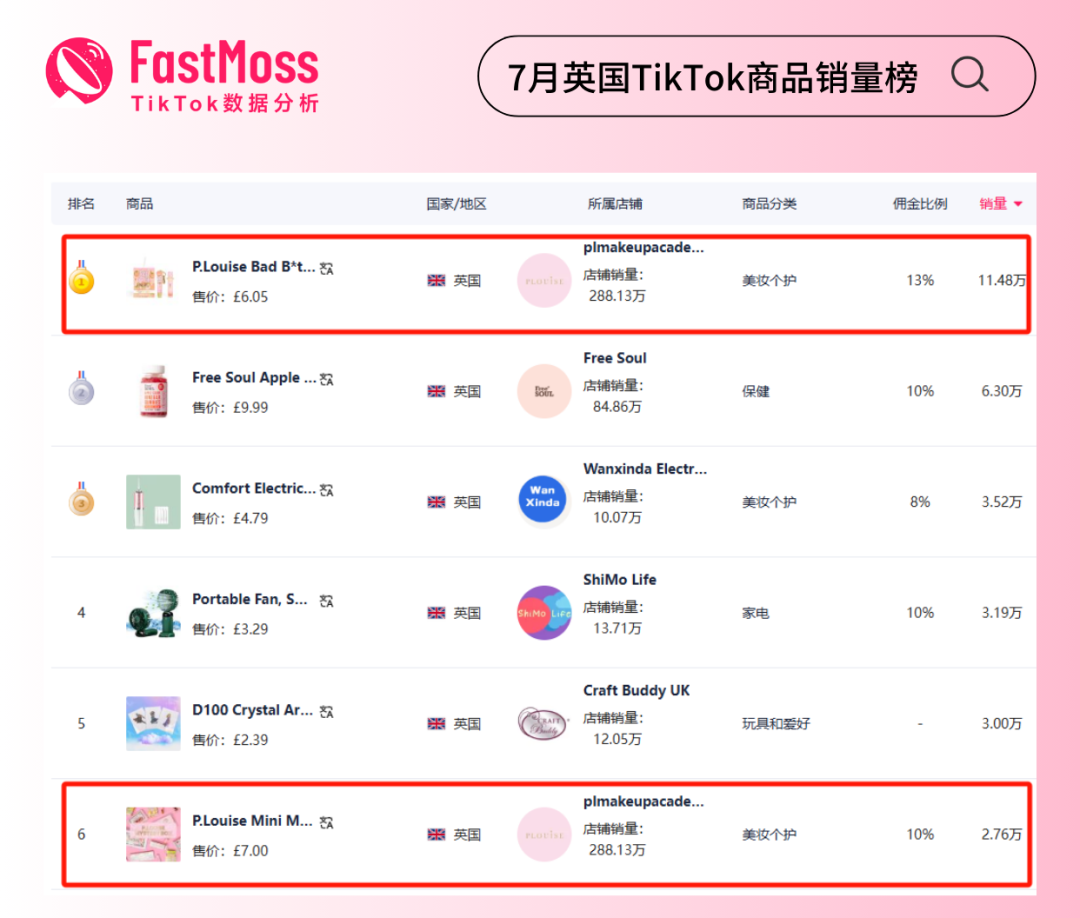 TikTok歐美巔峯之夜銷售收入破紀錄！P.Louise直播帶貨狂攬206萬美金