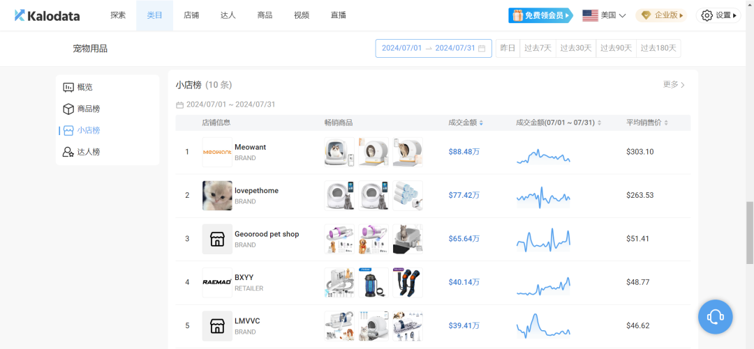 TikTok寵界新王登基，月攬金幣640萬寵物經濟燃爆