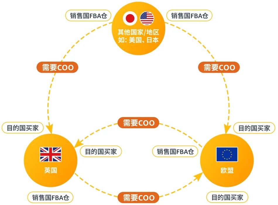 如何快速合規？亞馬遜賣家必讀的COO信息指南！
