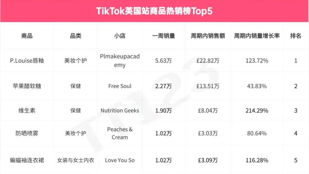 TikTok美區新類目浪潮襲來!率先揚帆,探索藍海市場的無限商機!