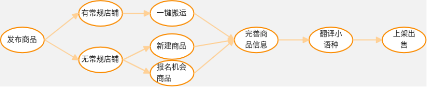 搶佔半托管新紅利！TEMU歐洲開店經營攻略快get！