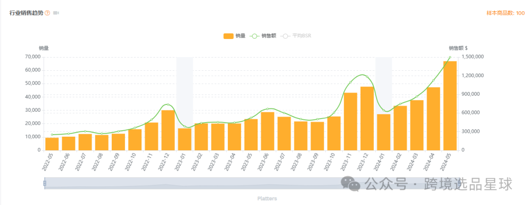 亞馬遜選品-數據分析第9期 零食盒
