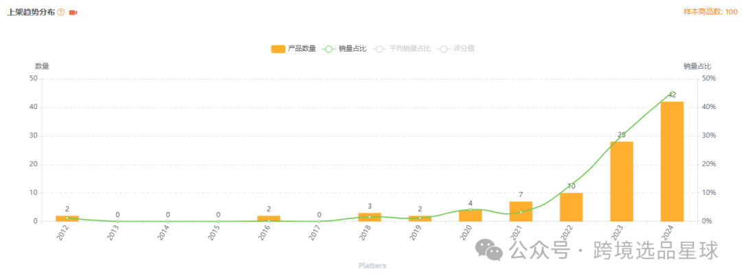 亞馬遜選品-數據分析第9期 零食盒