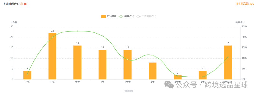 亞馬遜選品-數據分析第9期 零食盒