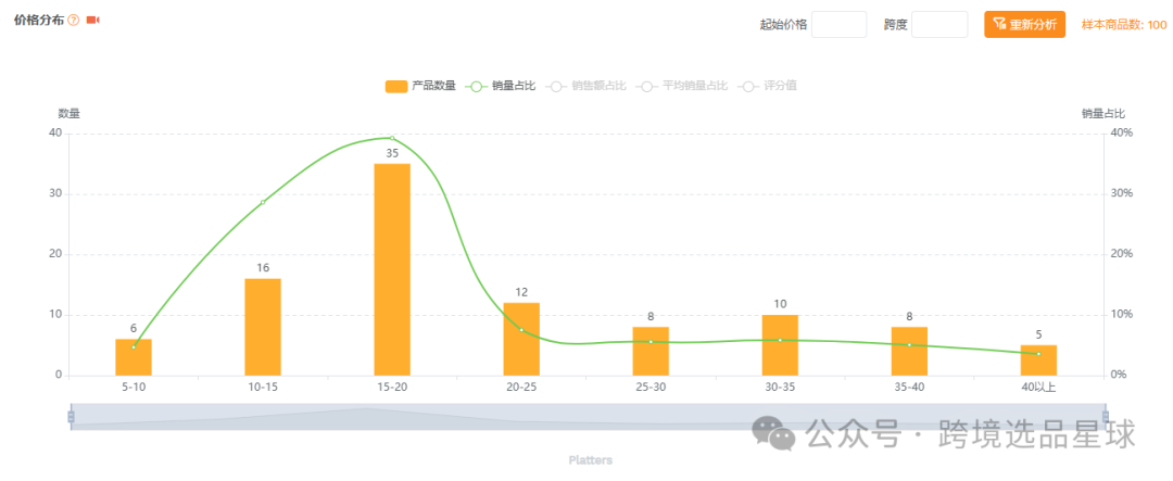 亞馬遜選品-數據分析第9期 零食盒