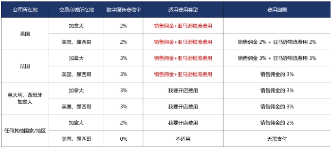 亞馬遜10月再增一項費用！