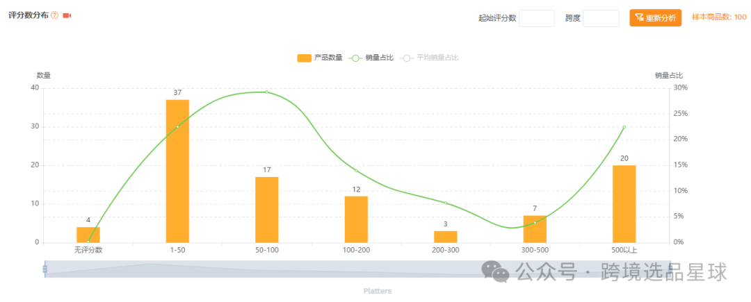亞馬遜選品-數據分析第9期 零食盒