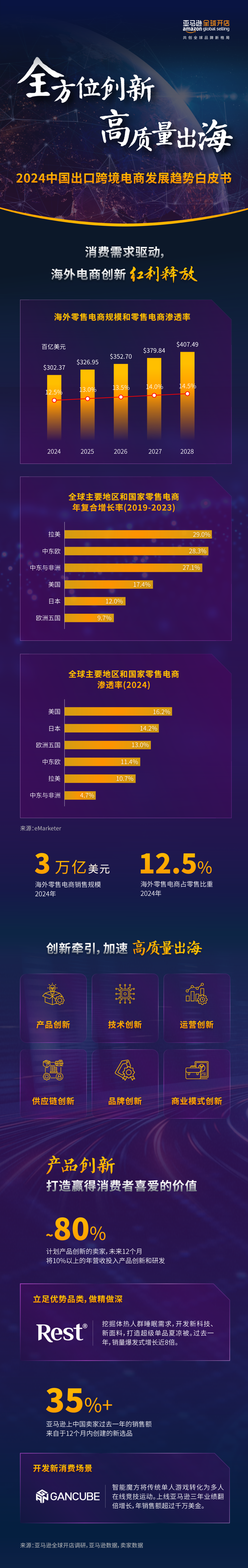 亞馬遜全球開店重磅發佈《2024中國出口跨境電商發展趨勢白皮書》