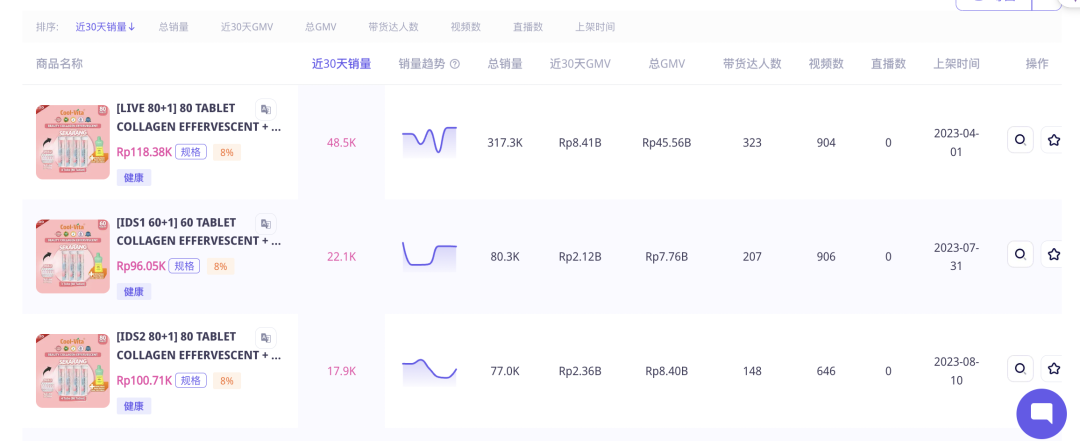 TikTok印尼現象級爆紅：一月之內，單品GMV破百萬美金，解鎖出海新消費病毒傳播密鑰