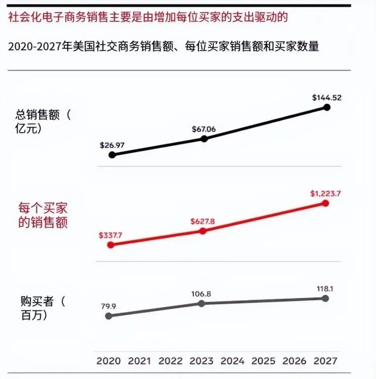 亞馬遜搭上TikTok流量快車道：放大爆品效應