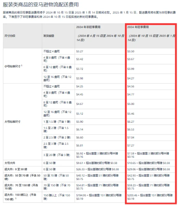 10美刀以下商品躺槍！亞馬遜又調高了FBA旺季配送費用！