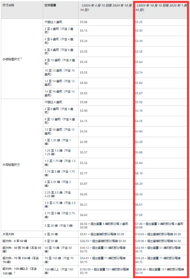 10美刀以下商品躺槍！亞馬遜又調高了FBA旺季配送費用！