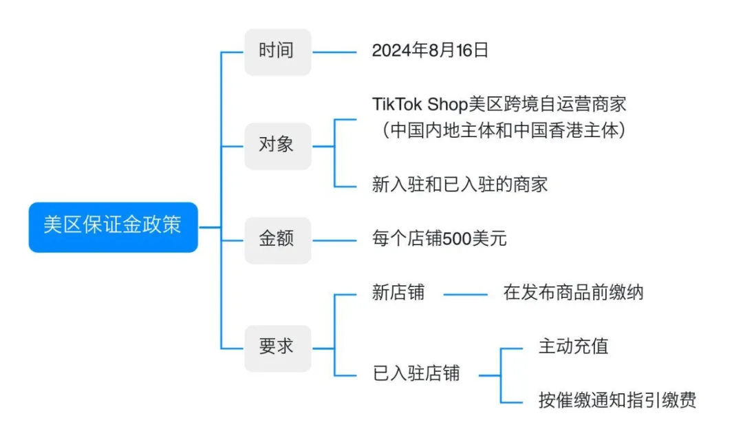 又又又要交錢！TikTok Shop美區開店入駐新出保證金政策