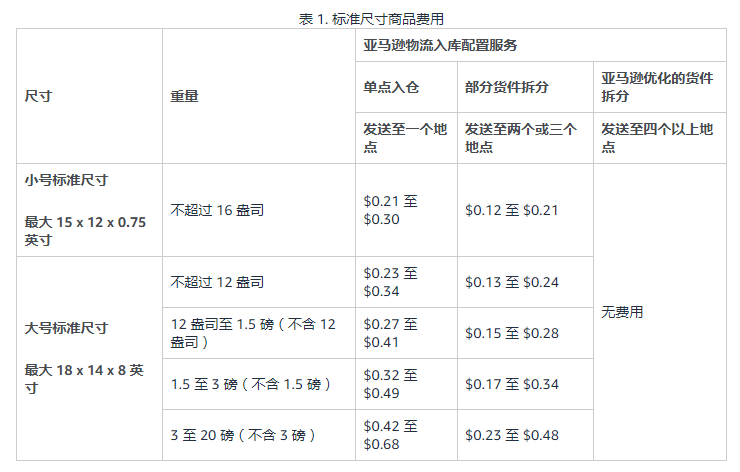 亞馬遜政策更新！FBA分倉又出幺蛾子